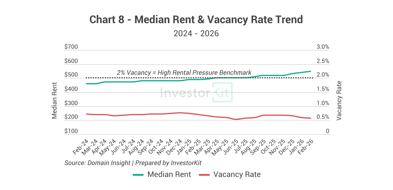 Dubbo rental vacancy rate and rental price trends