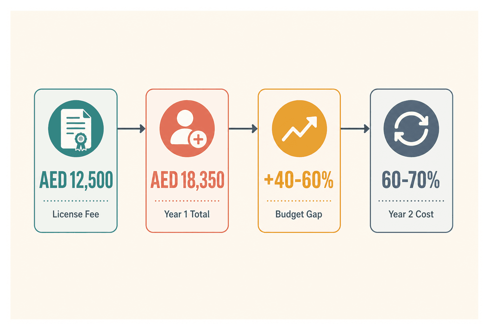 Infographic: Business Setup Costs in Dubai Beyond the License Fee