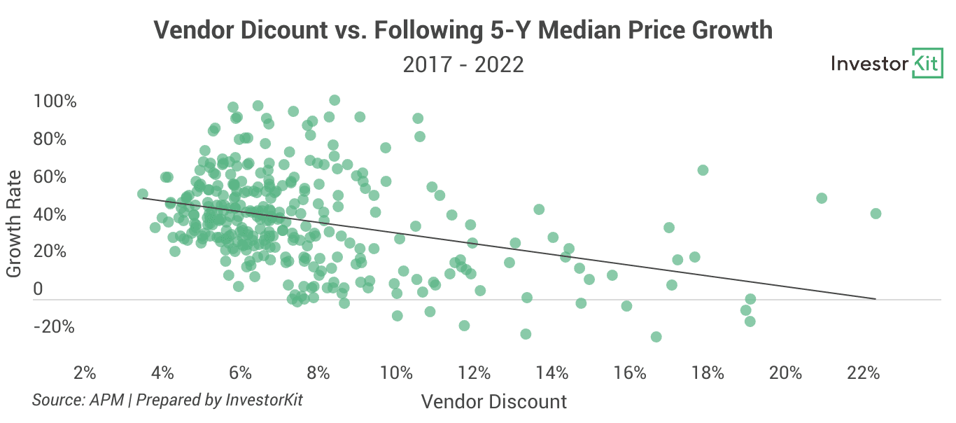 Image of 628b253a98e71bda4ebad945 8.%20Vendor%20Discount%20vs%205 Y%20Growth