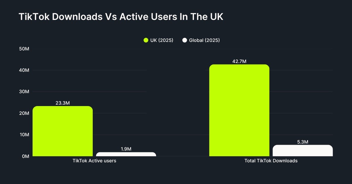 TikTok UK statitics