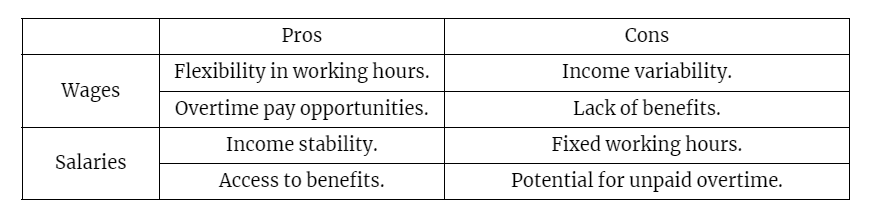 Pros and Cons of Wages and Salaries