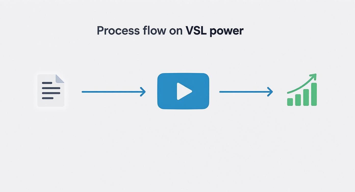 Video sales letter process flow diagram showing document input, video play button, and growth chart output