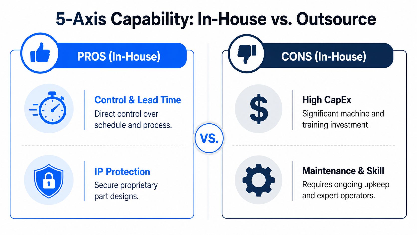 A comparison chart showing the advantages and disadvantages of in-house 5-axis CNC machining capabilities.