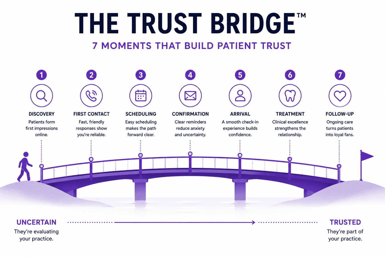The Trust Bridge