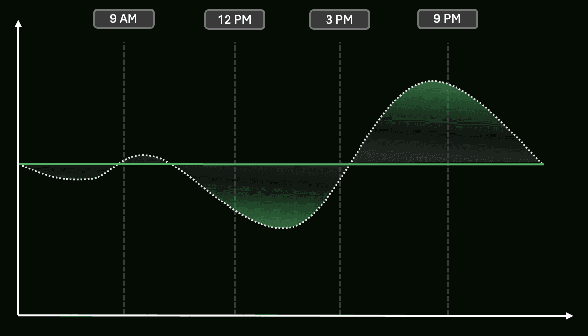 [ADDCAPTION] The ideal consumption profile: completely flat