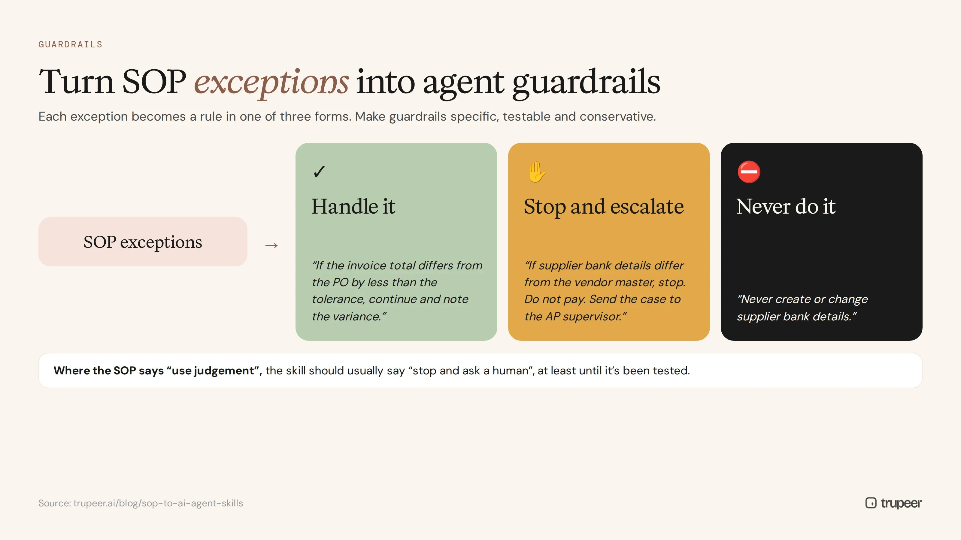 Turning SOP exceptions into agent guardrails