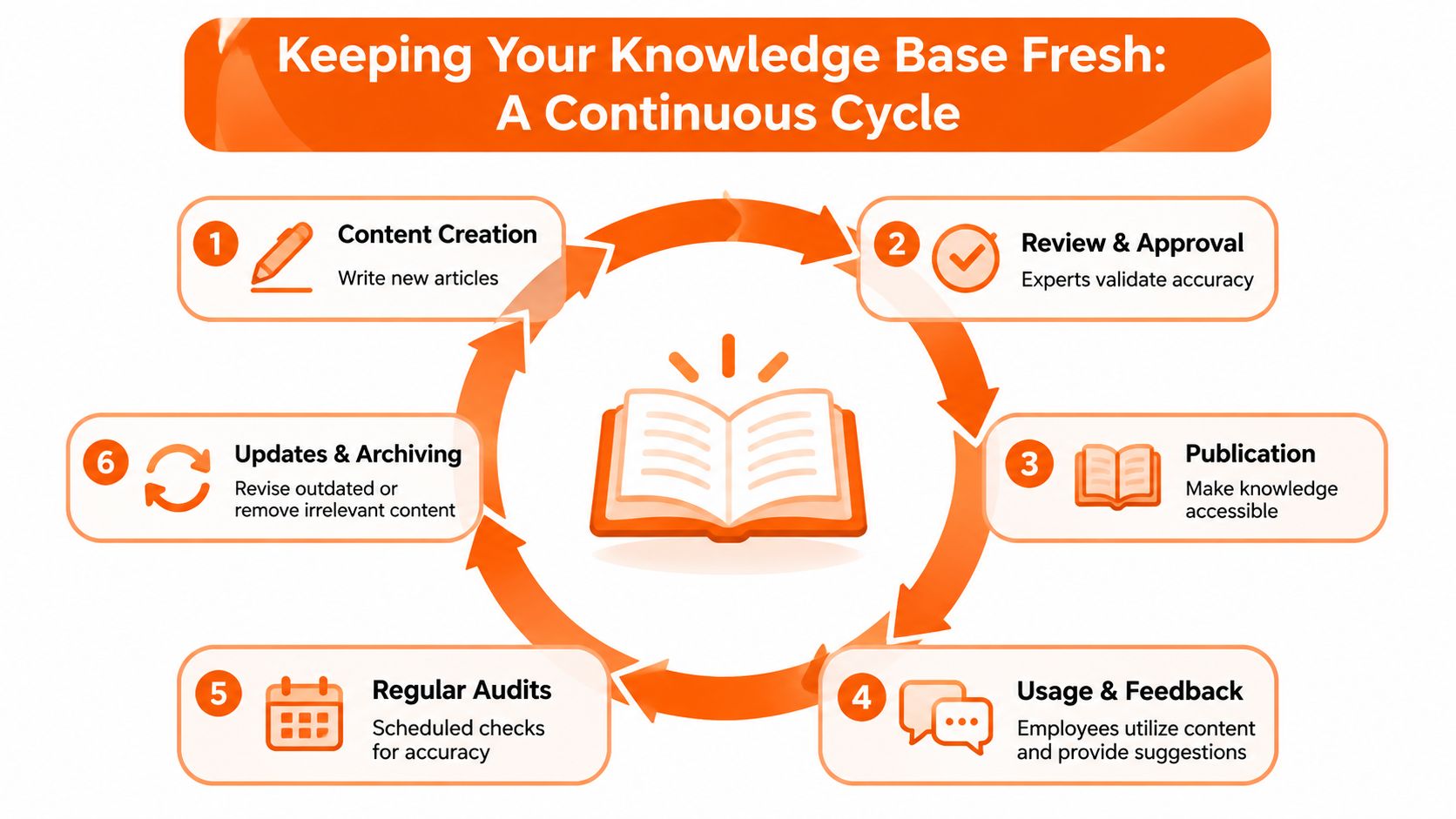 A circular diagram illustrating a six-step continuous process for maintaining and updating an employee knowledge base system.