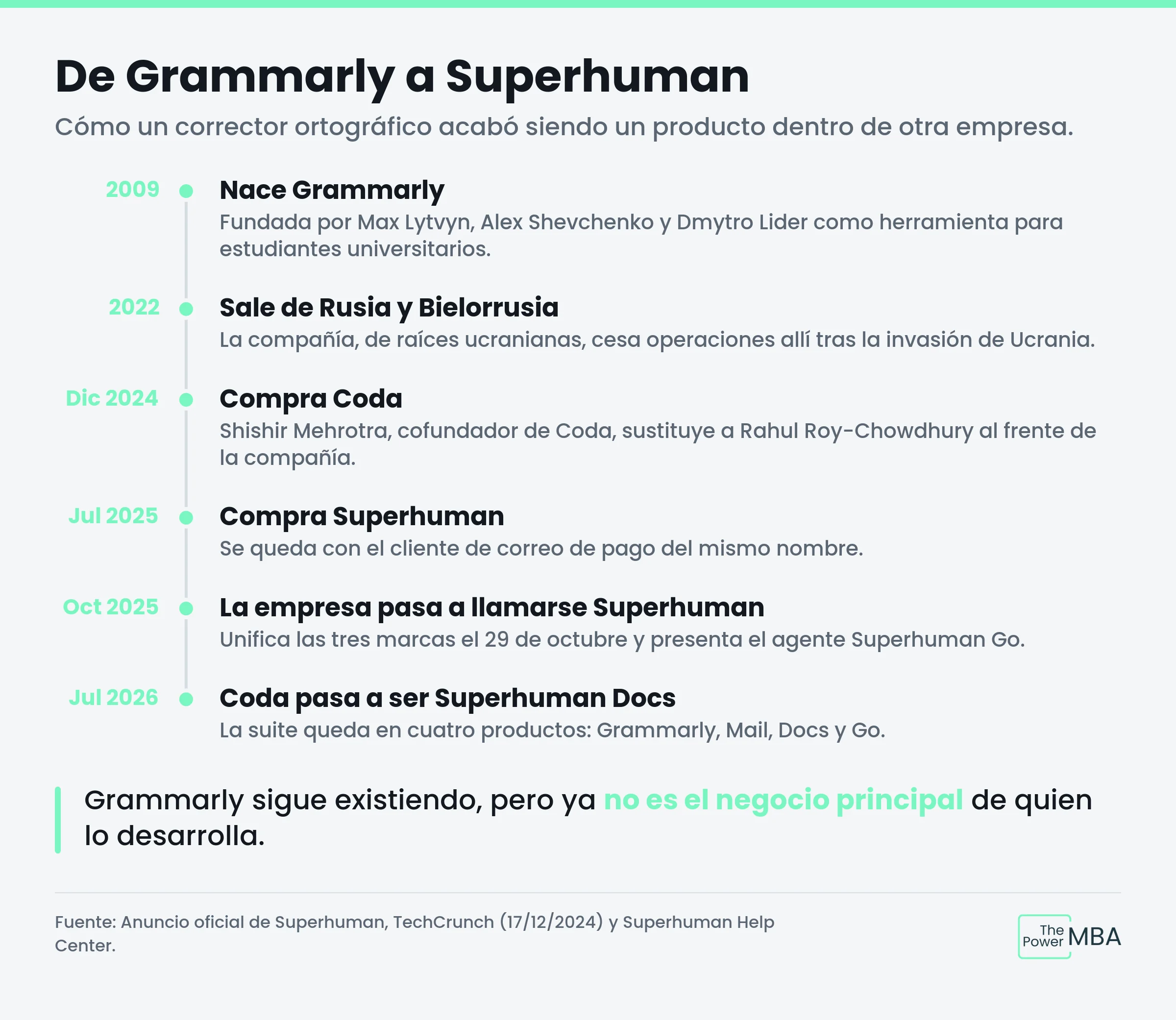 De grammarly a Superhuman