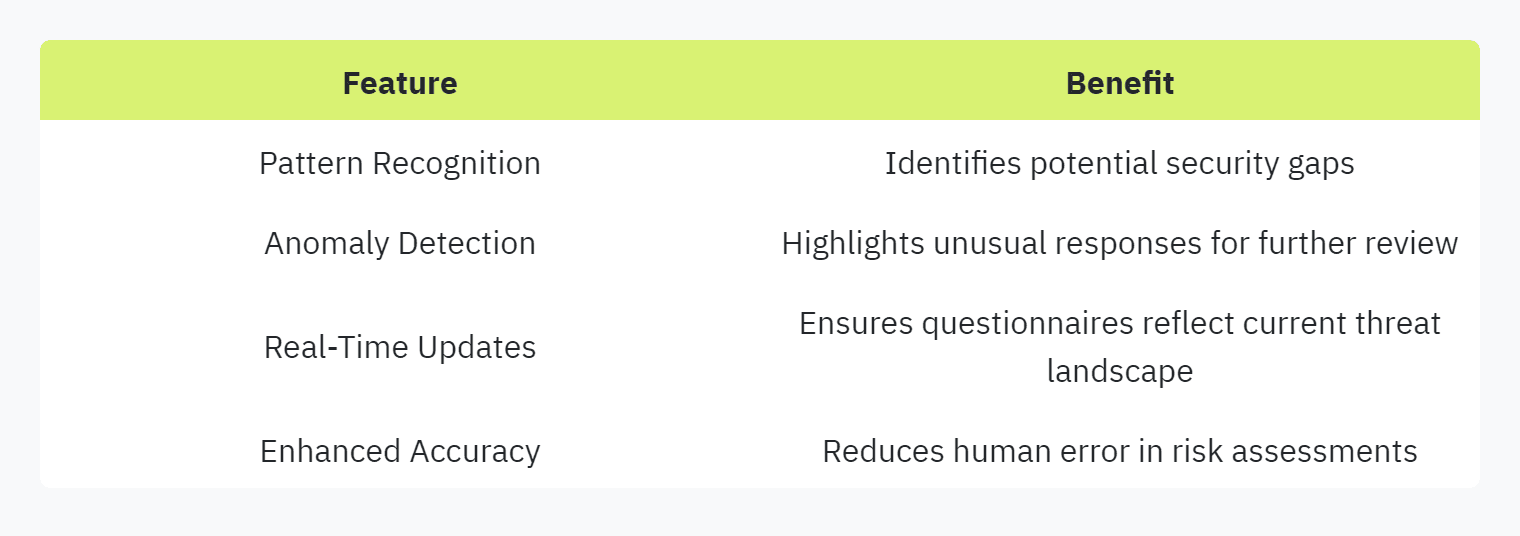 Table displaying: Feature, Benefit, Pattern Recognition, Identifies potential security gaps, Anomaly Detection, Highlights unusual responses for further review, Real-Time Updates, Ensures questionnaires reflect current threat landscape, Enhanced Accuracy, Reduces human error in risk assessments