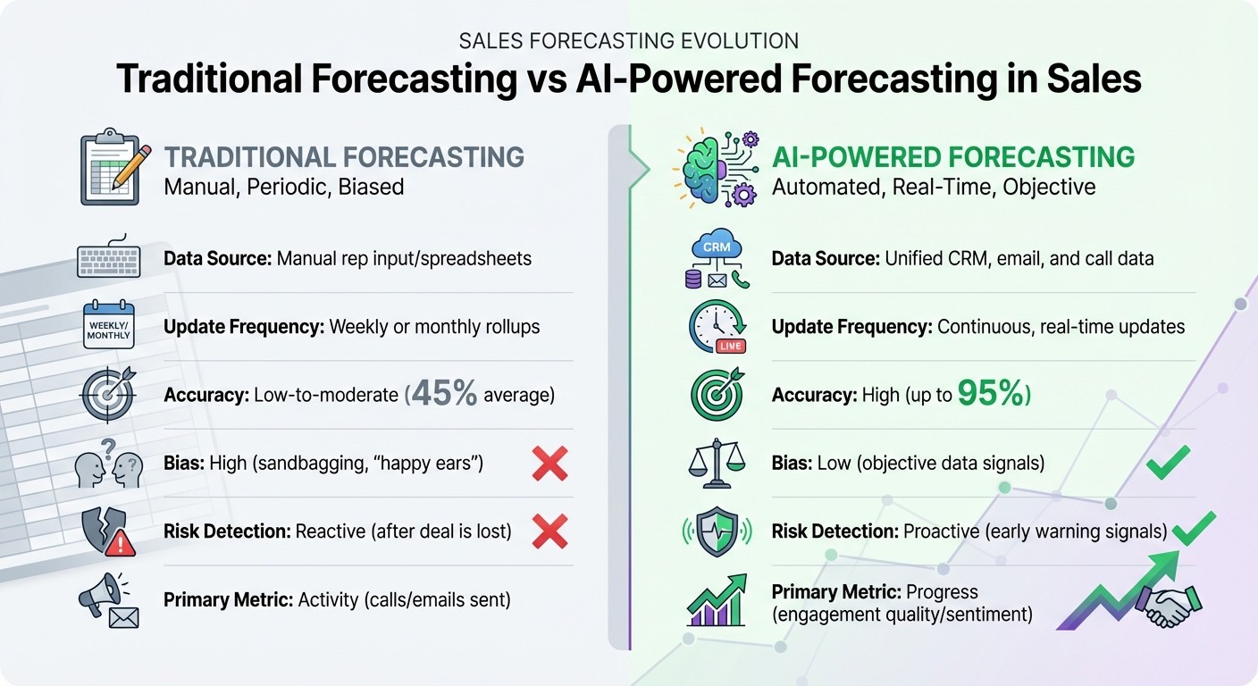 Traditional vs AI-Powered Sales Forecasting: Key Differences and Performance Metrics