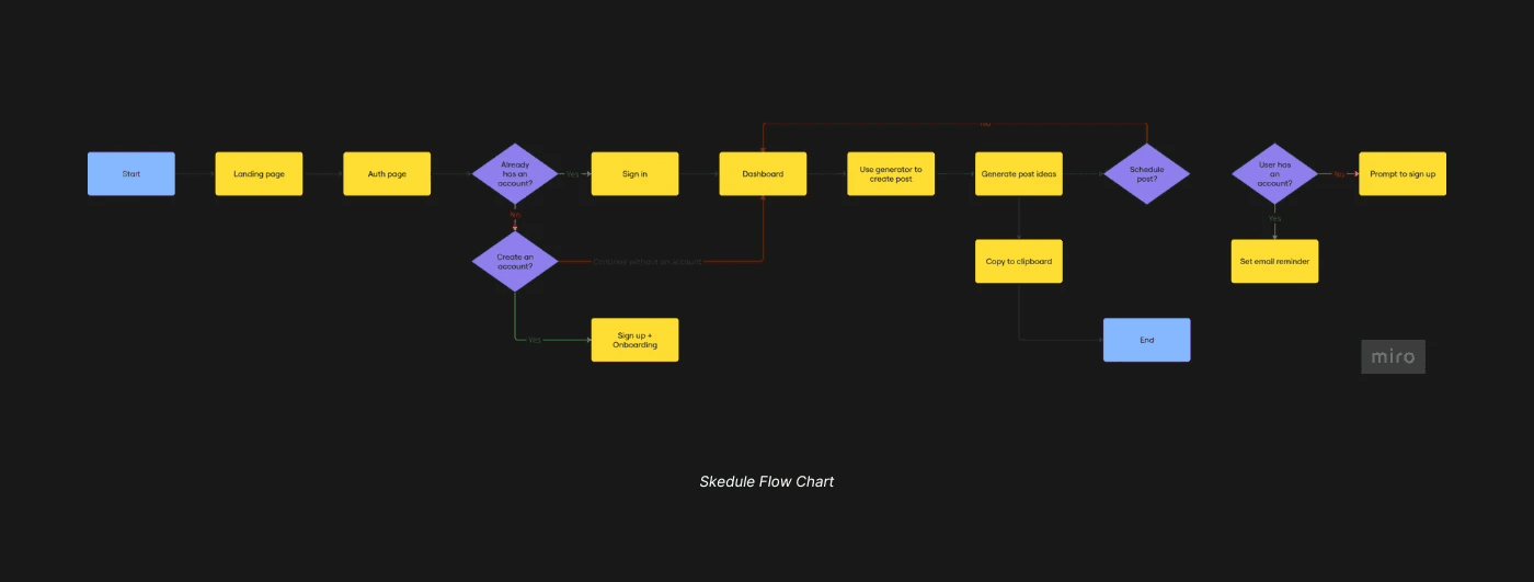 Skedule flow chart
