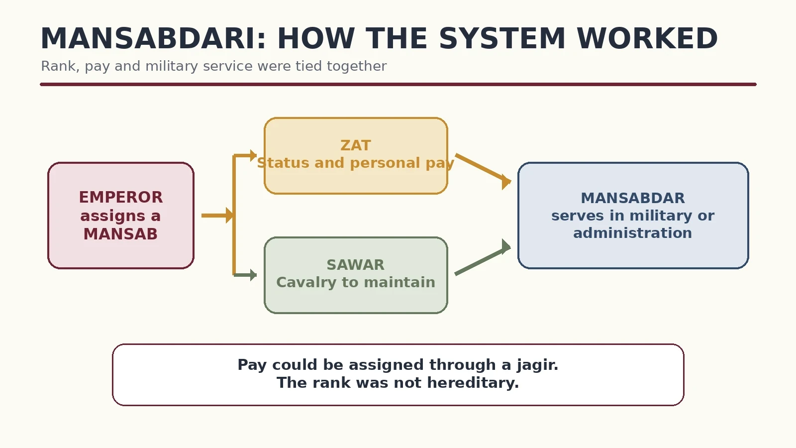 Mansabdari flowchart explaining zat, sawar, jagir-based pay and imperial service.