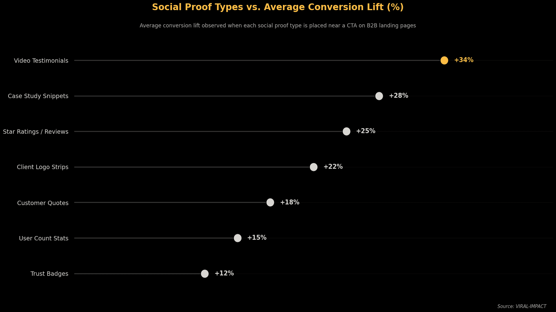 Social proof types