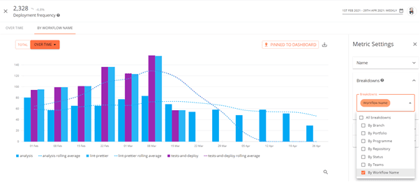 Example Deployment Frequency drill-down chart – Plandek DevOps dashboard
