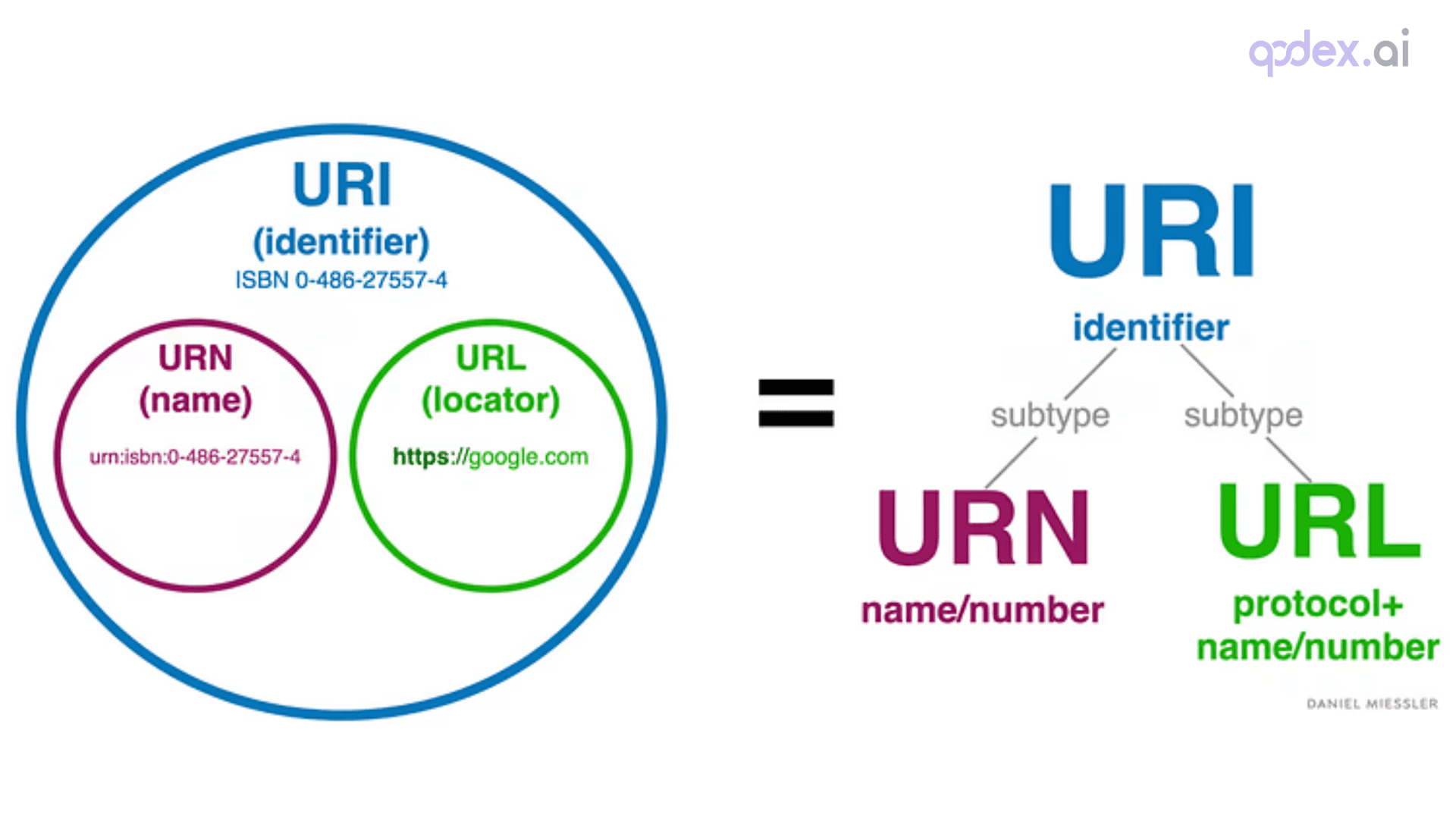 What is URI