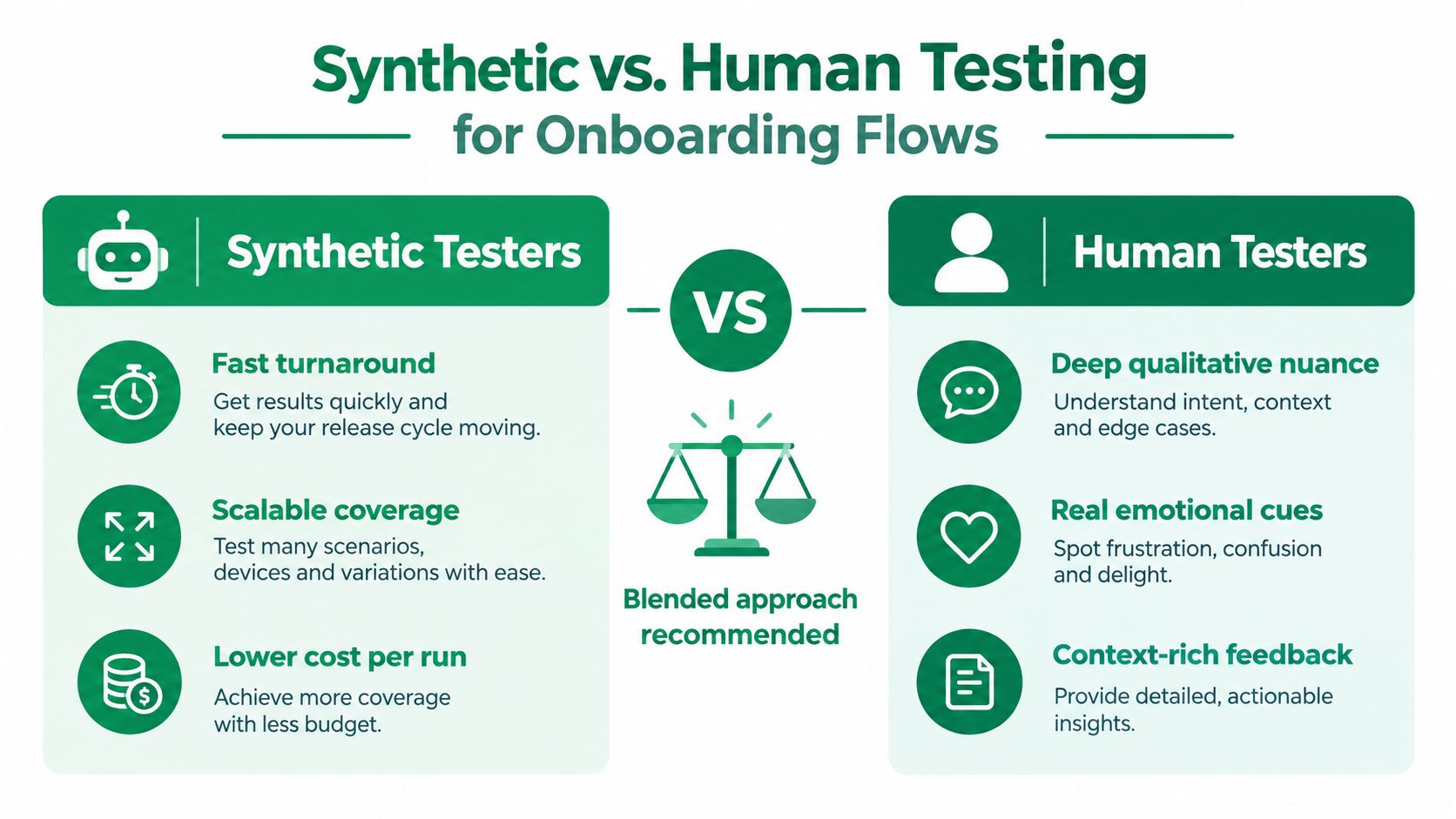 An infographic comparing synthetic and human testing methods for improving user onboarding flows and design.