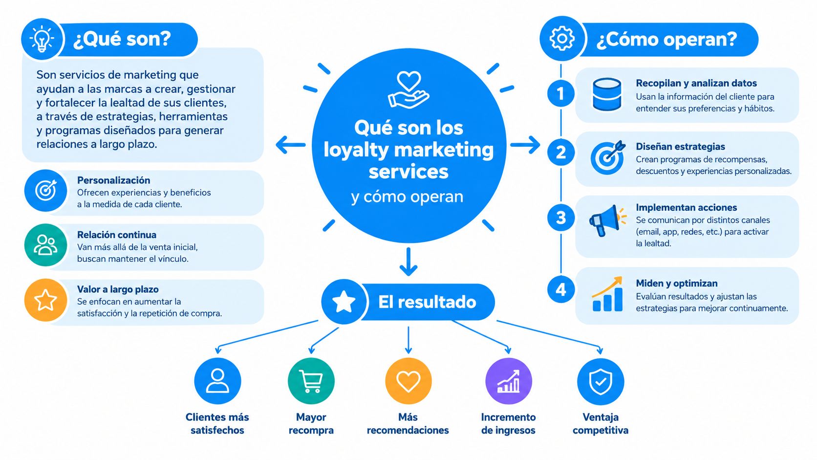 Infografía sobre servicios de marketing de lealtad, explicando su definición, funcionamiento operativo y los resultados beneficiosos obtenidos.