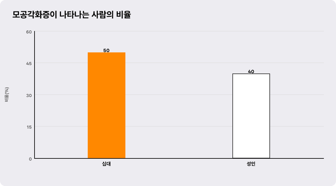 모공각화증이 나타나는 사람의 비율