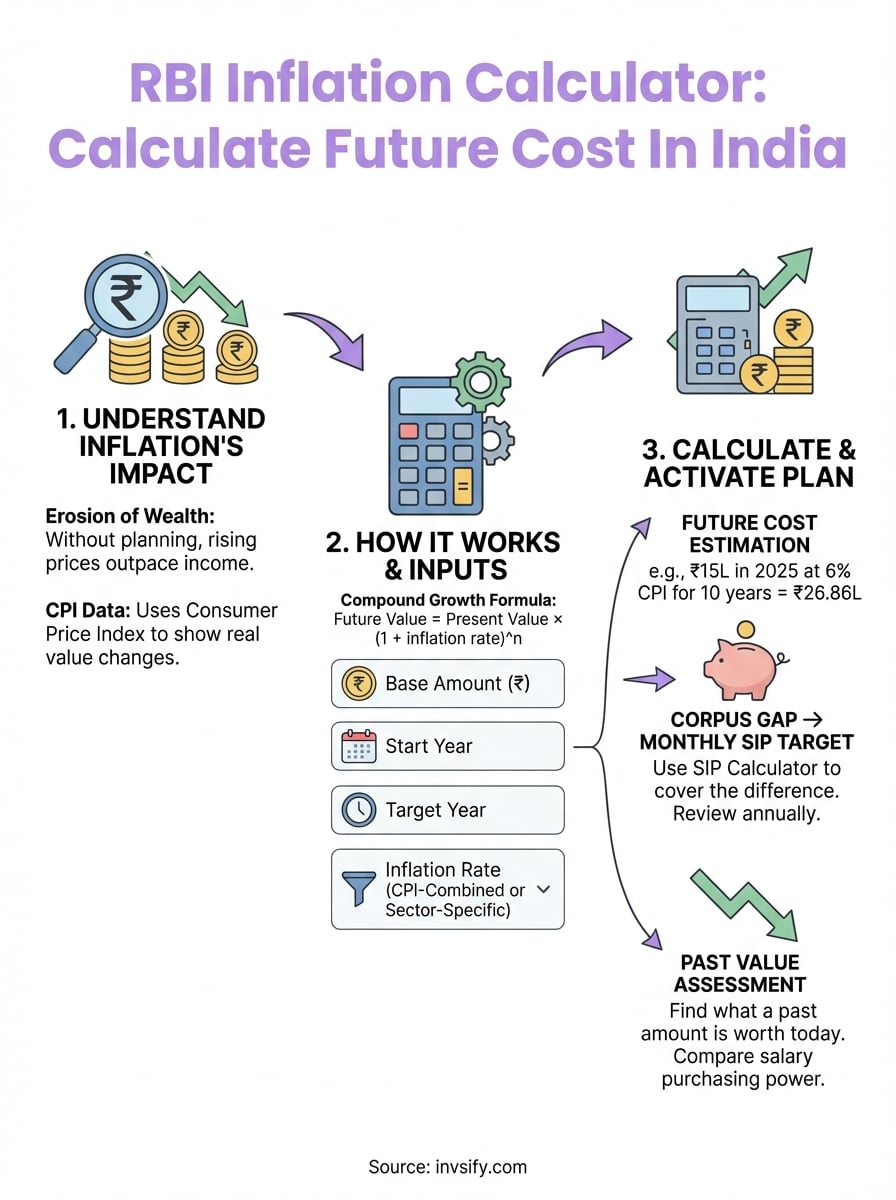 rbi inflation calculator infographic