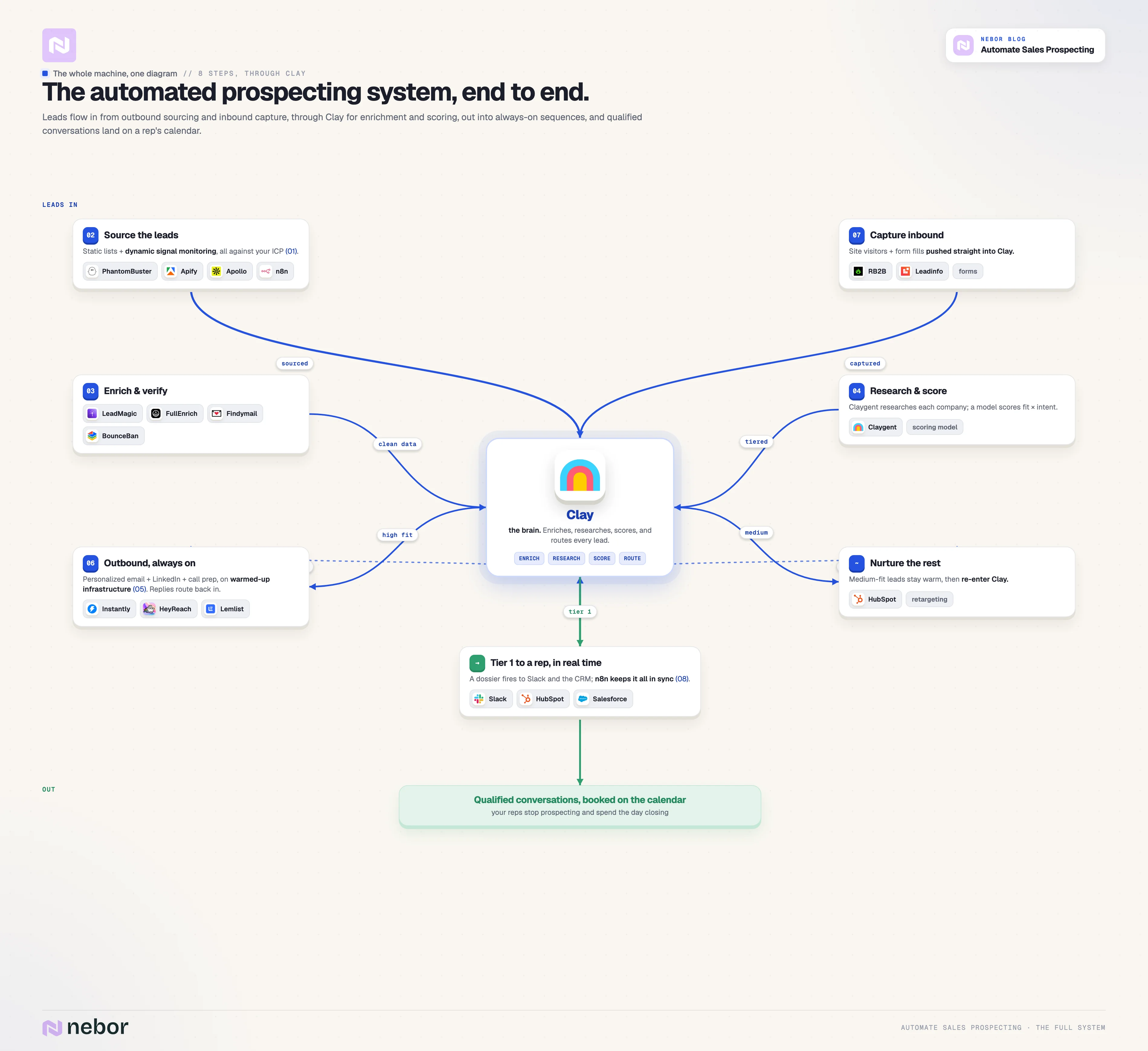 The complete automated sales prospecting system as one connected workflow, with Clay at the center enriching, scoring, and routing every lead