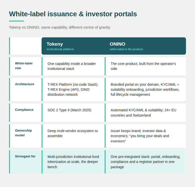 Comparison table "White-label issuance & investor portals: Tokeny vs ONINO." Rows compare white-label role, architecture, compliance, ownership model and strongest-for. Tokeny is an institutional platform; ONINO makes white-label the core product.