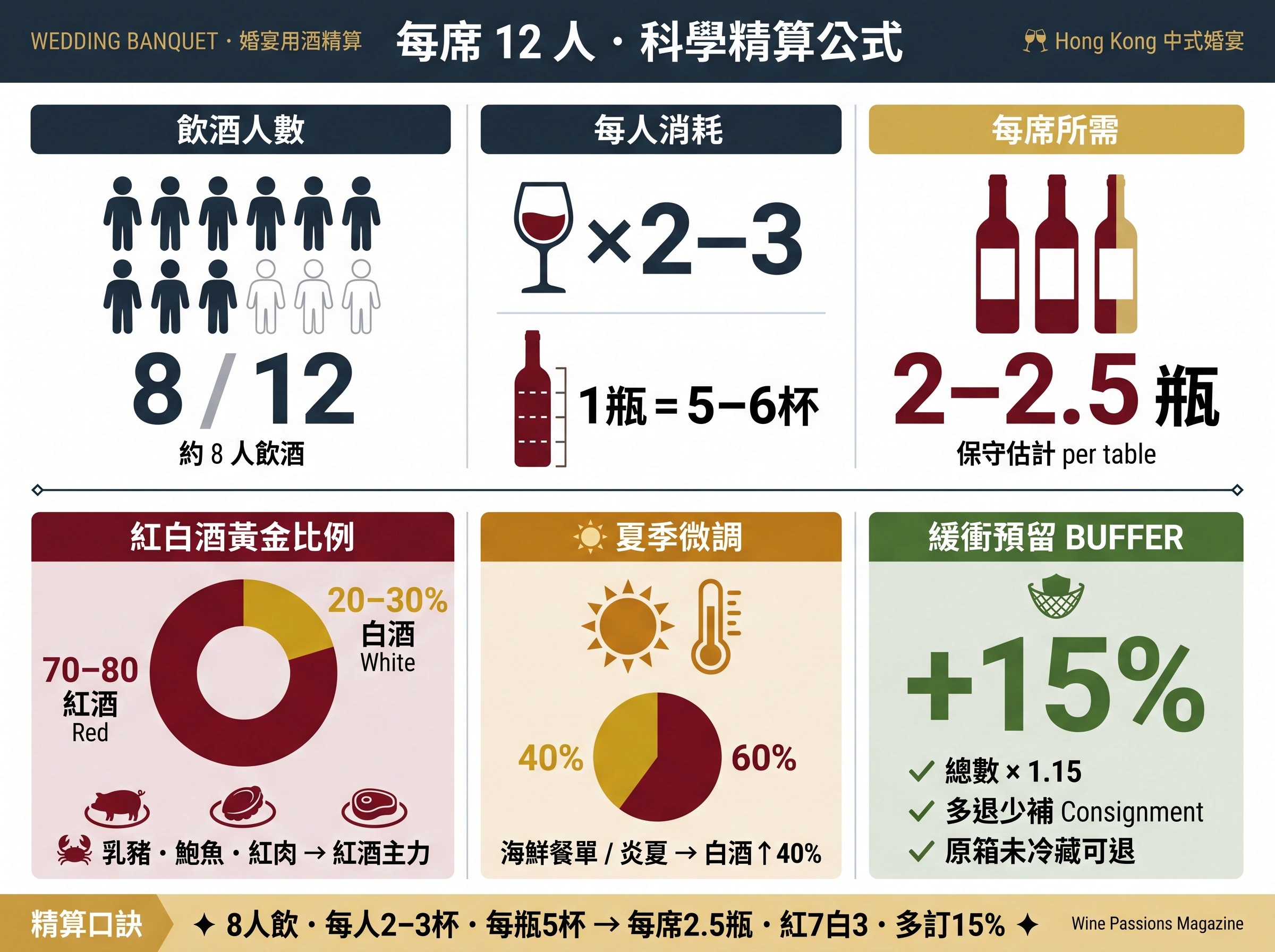 消耗量精算：每席 12 人預留紅白酒的科學比例
