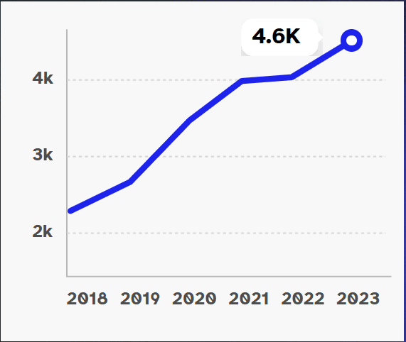 graph showing the number of U.S. digital accessibility lawsuits per year, increasing from 2.500 to 4,600 cases per year between 2018 and 2023