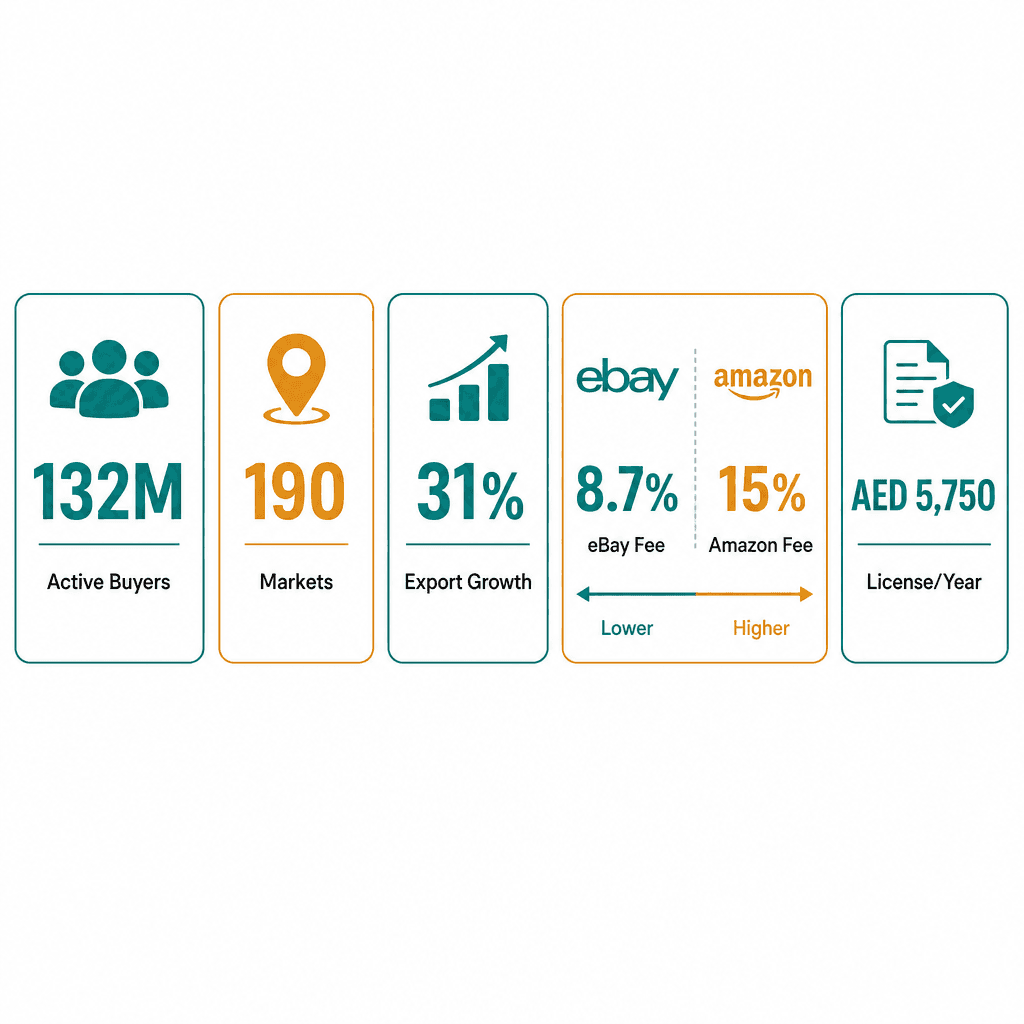 Infographic: eBay for UAE Businesses - How to Reach Global Markets