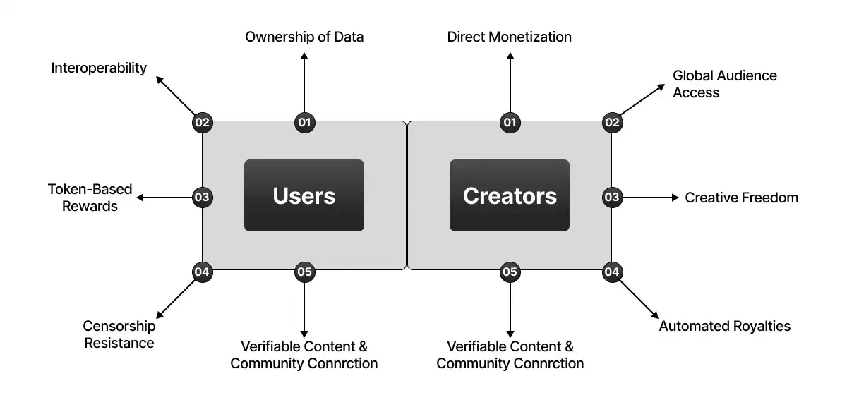 Web2 Issues with Web3 Solutions