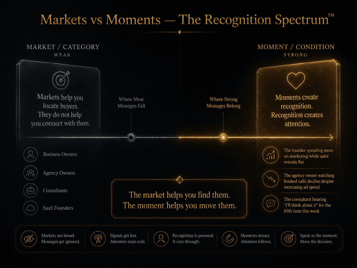 “Markets vs Moments — The Recognition Spectrum” Concept: A horizontal, elegant spectrum visualization. The left side represents “Market/Category,” the right side represents “Moment/Condition.”  Left side (Market — Weak): Examples in desaturated grey: “Business Owners,” “Agency Owners,” “Consultants,” “SaaS Founders.” Label: “Markets help you locate buyers. They do not help you connect with them.”  Right side (Moment — Strong): Examples in warm gold: “The founder spending more on marketing while sales remain flat,” “The agency owner watching booked calls decline despite increasing ad spend,” “The consultant hearing ‘I'll think about it’ for the fifth time this week.” Label: “Moments create recognition. Recognition creates attention.”  A marker shows where most messages fall (left side) and where strong messages belong (right side). A label: “The market helps you find them. The moment helps you move them.”  Style: Architectural spectrum meets luxury UI. Dark background, gradient from desaturated grey to bright gold. Thin gold connecting lines.  Interaction: Hovering any market example reveals a corresponding moment example. Hovering any moment example reveals the psychological principle behind why it creates recognition. A slider moves a marker along the spectrum to show how messages can be reframed from markets to moments.