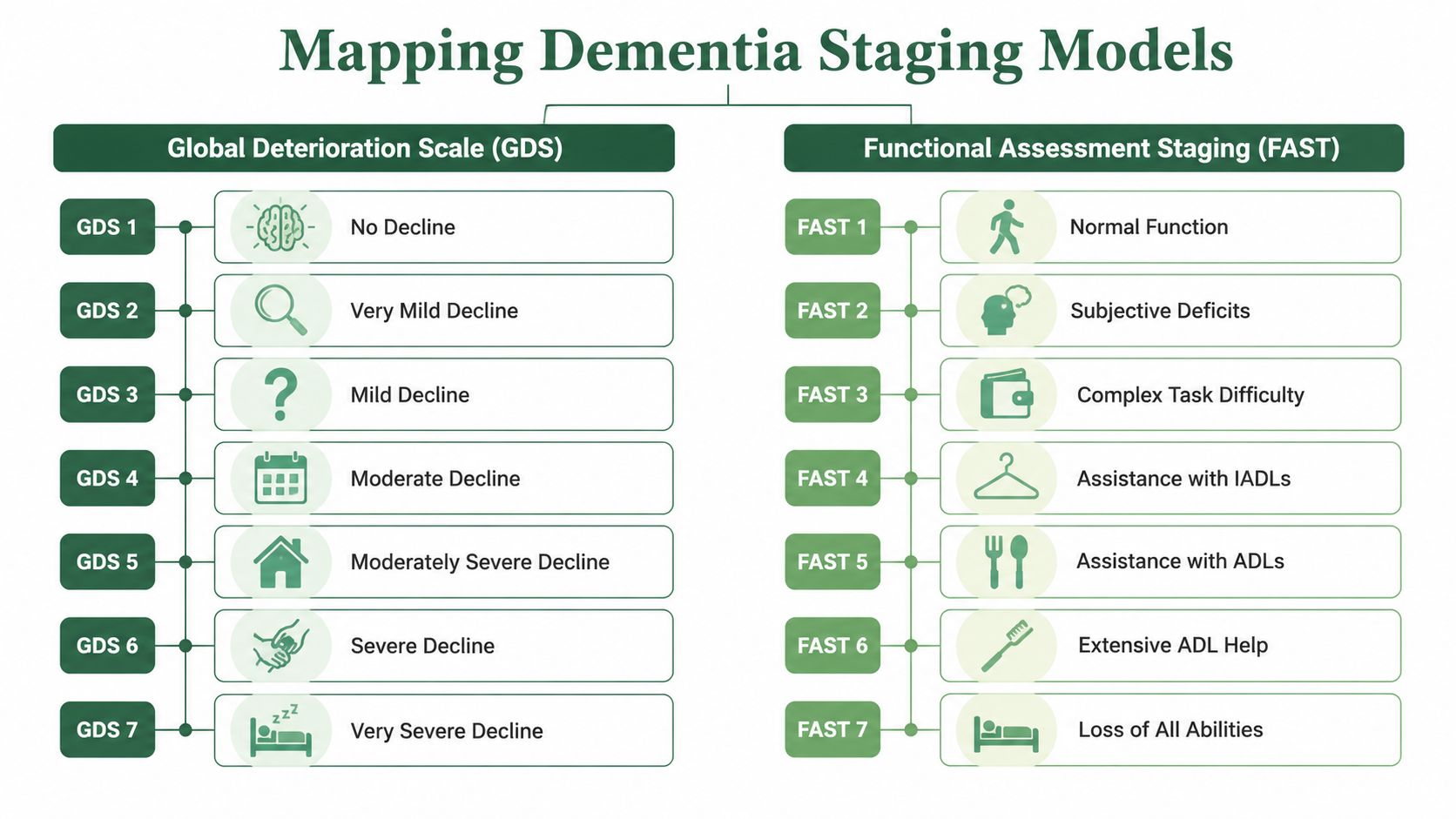 A diagram comparing the Global Deterioration Scale and the Functional Assessment Staging for mapping dementia progression.