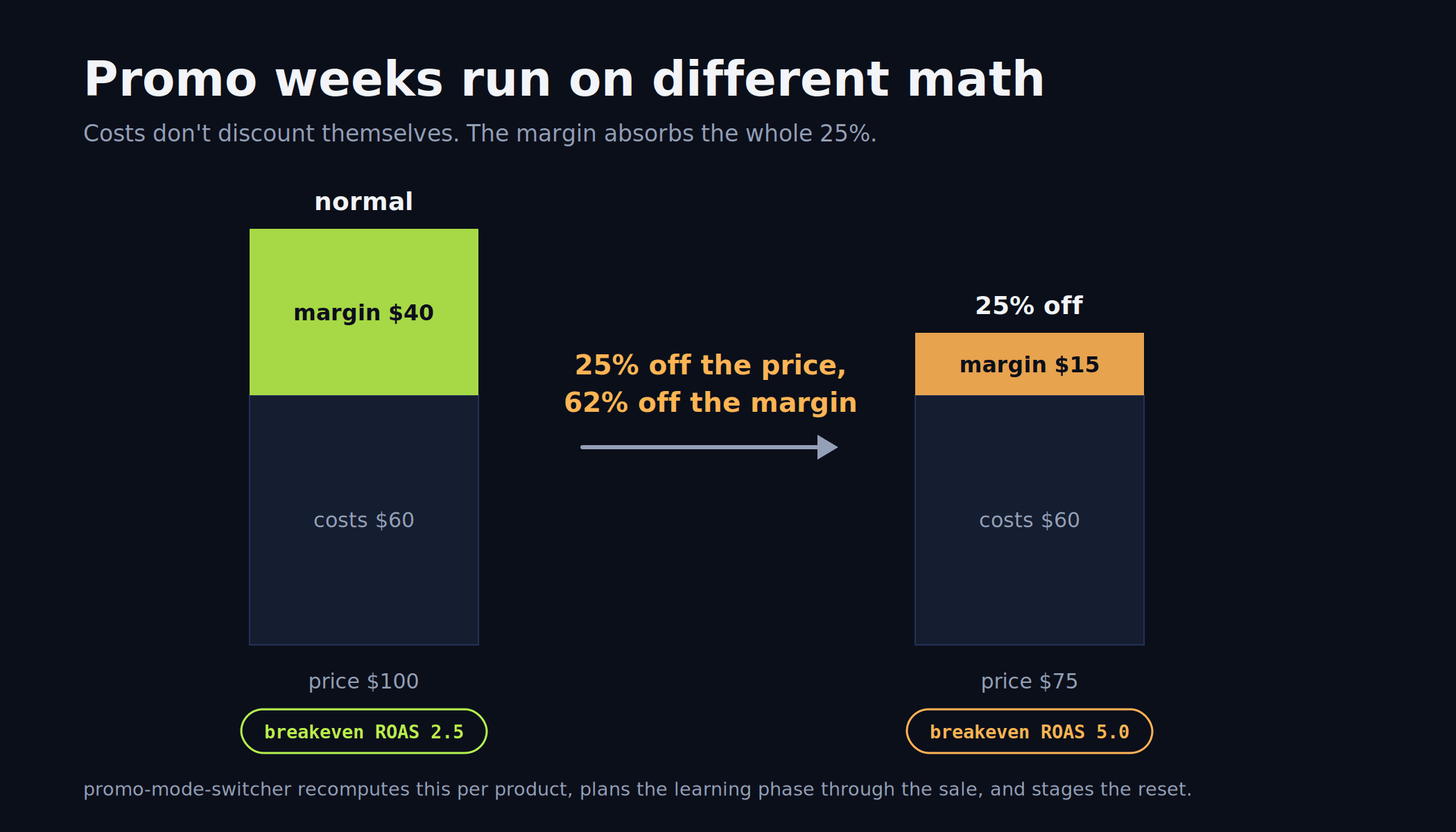 Waterfall showing a 25% discount cutting a $40 margin to $15 and raising breakeven ROAS from 2.5 to 5.0