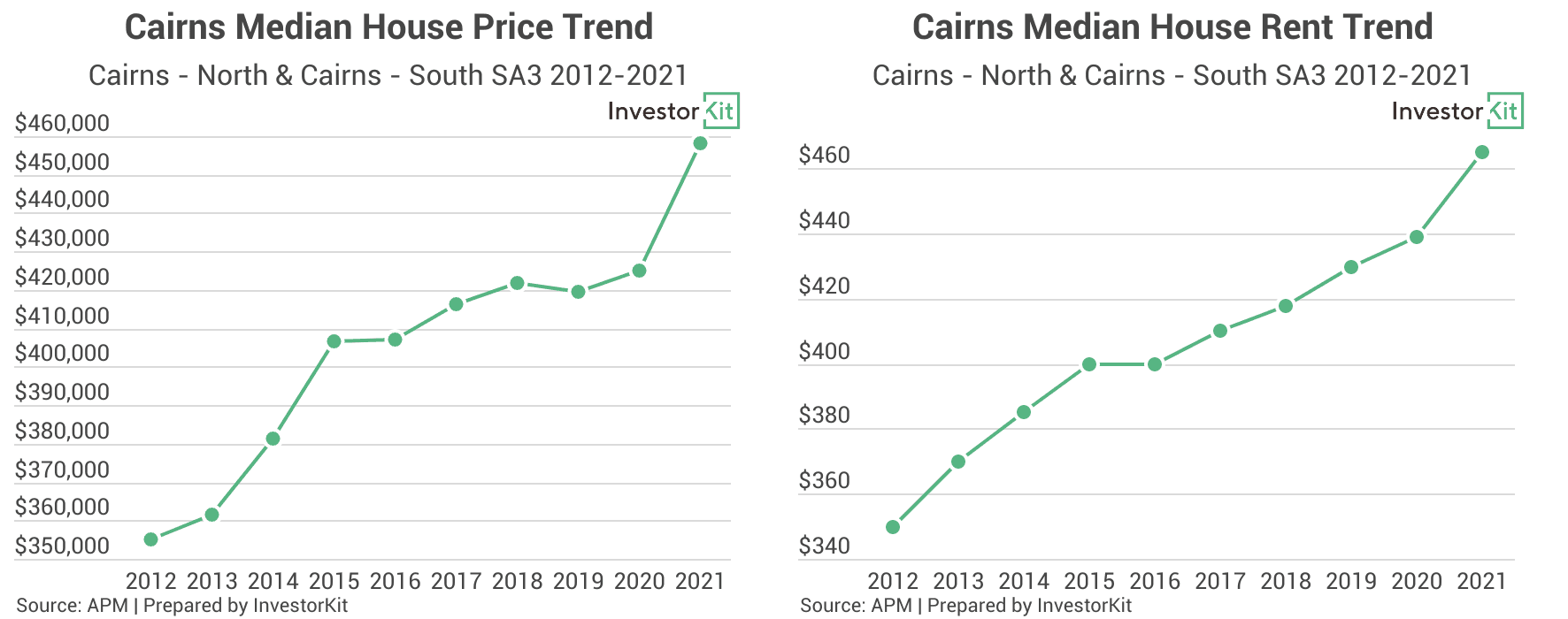 Cairns median price and median rent trends