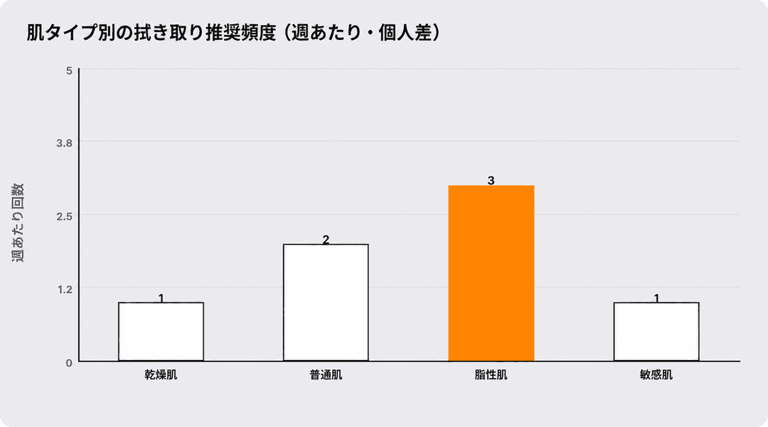 肌タイプ別の拭き取りトナー推奨頻度(週あたり・個人差)