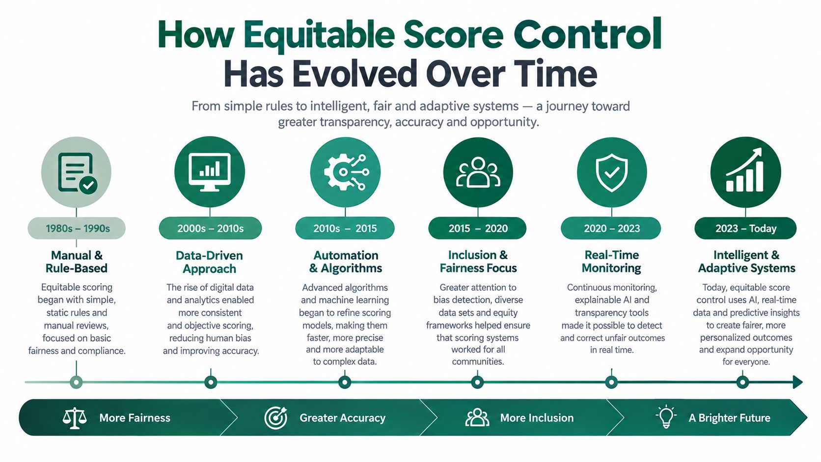 A timeline graphic showing the evolution of equitable score control from the 1980s to today.