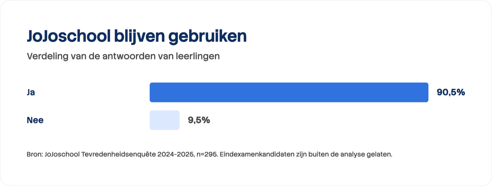 Staafdiagram van de antwoorden op de vraag of leerlingen JoJoschool willen blijven gebruiken (n=295): ja 90,5% en nee 9,5%.