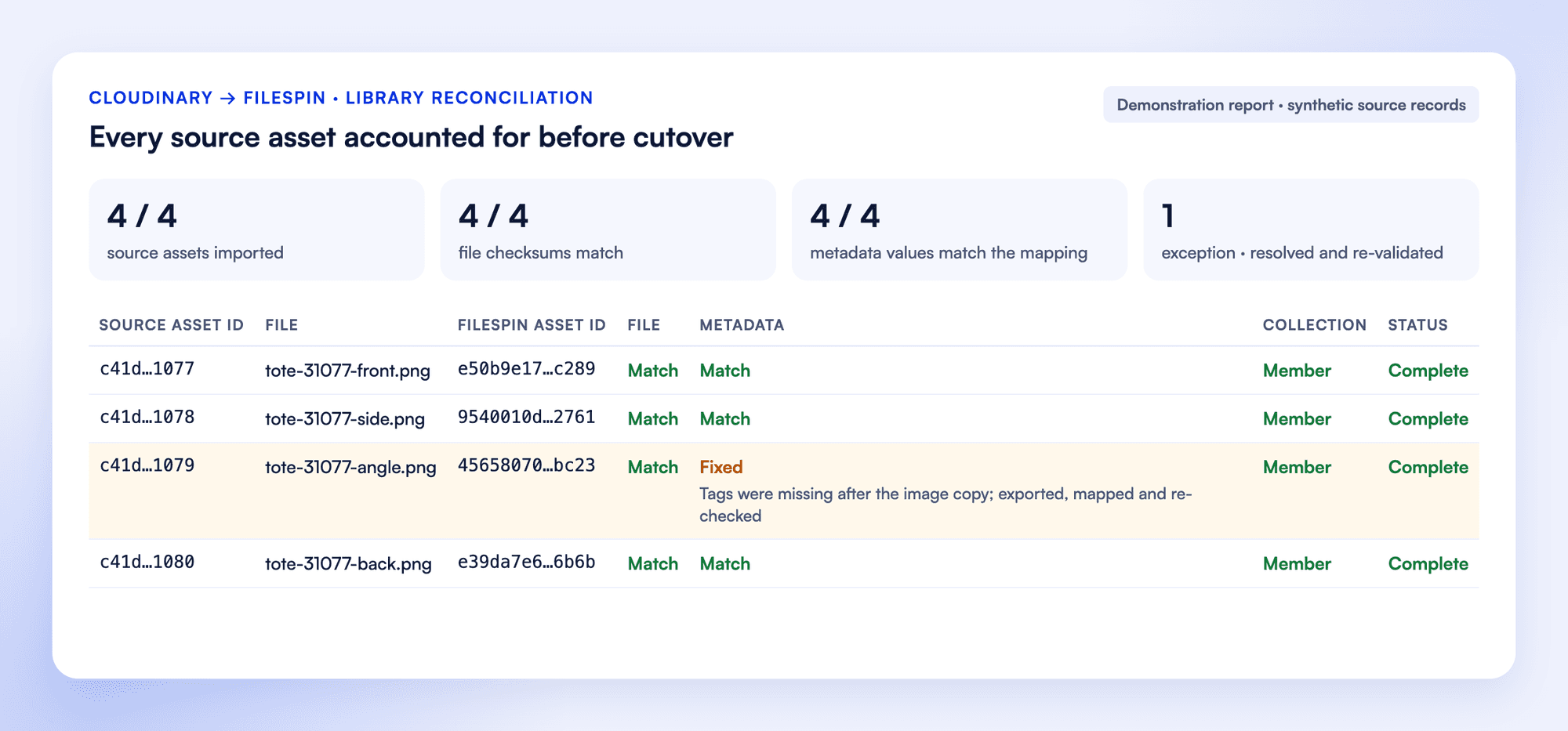 Reconciliation report for four synthetic Cloudinary assets: source asset IDs beside FileSpin asset IDs, file, metadata and collection checks, and one exception where tags were missing after the image copy