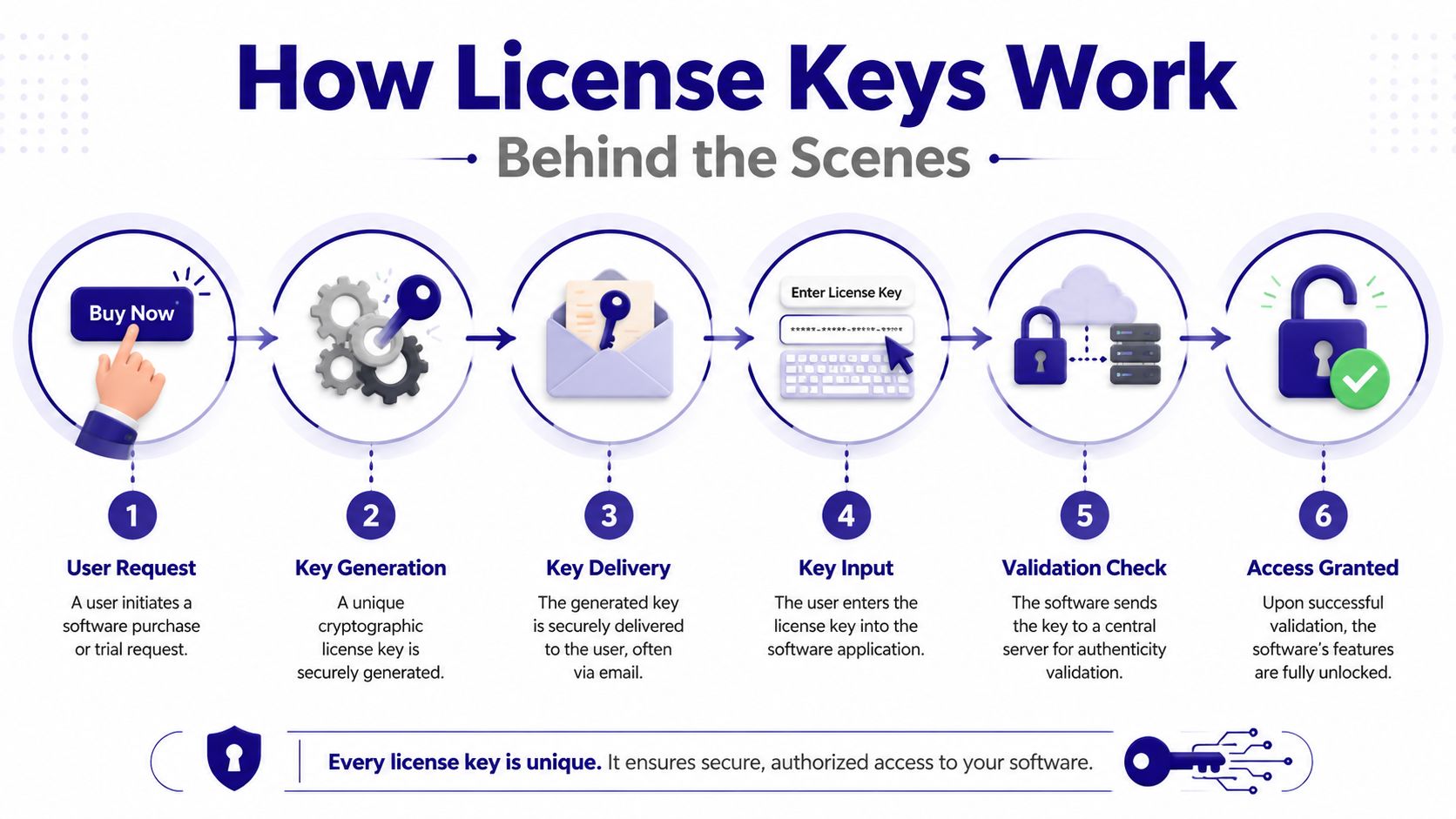 A six-step infographic explaining the process of how software license keys are generated, delivered, and validated.