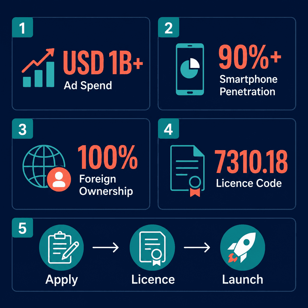 Infographic: Start a Online Advertising Business in Dubai