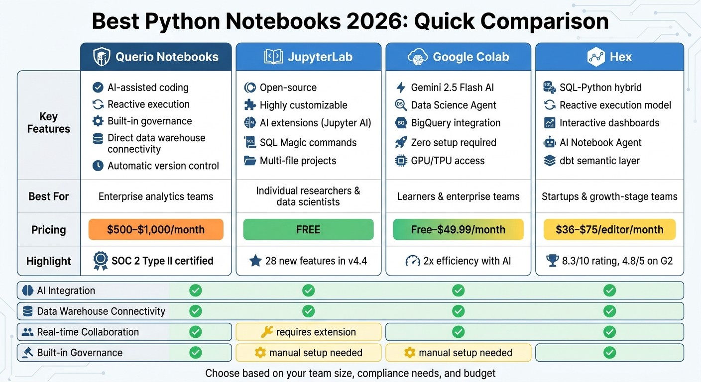 Python Notebooks 2026: Feature and Pricing Comparison
