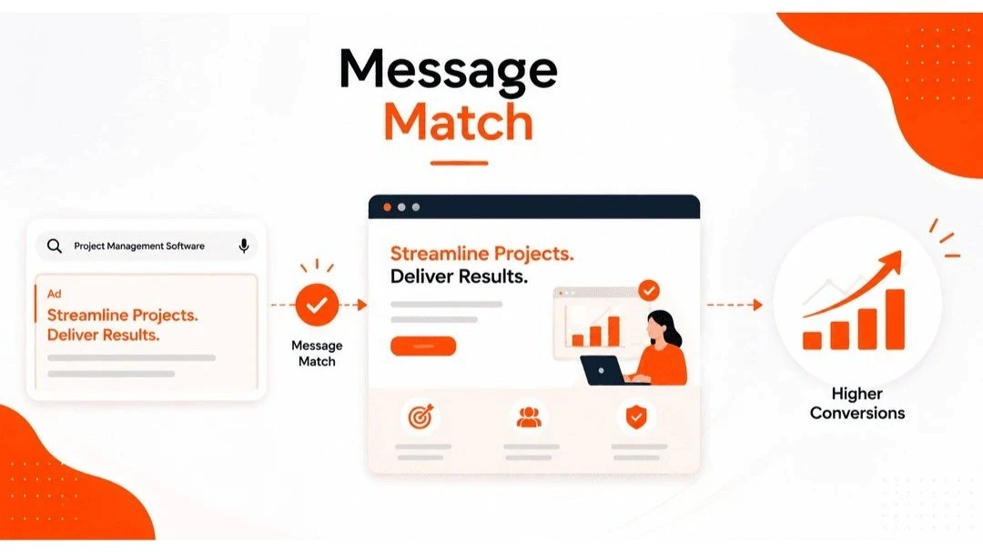 A diagram titled "Message Match" on a white background with orange accents. On the left, a Google search for "Project Management Software" returns an ad headlined "Streamline Projects. Deliver Results." An arrow passes through an orange checkmark labelled "Message Match" to a landing page mockup carrying the same headline, supporting icons and a call-to-action button. A second arrow leads to an upward trending bar chart labelled "Higher Conversions." The diagram shows that repeating the ad's promise on the landing page is what keeps the click converting.