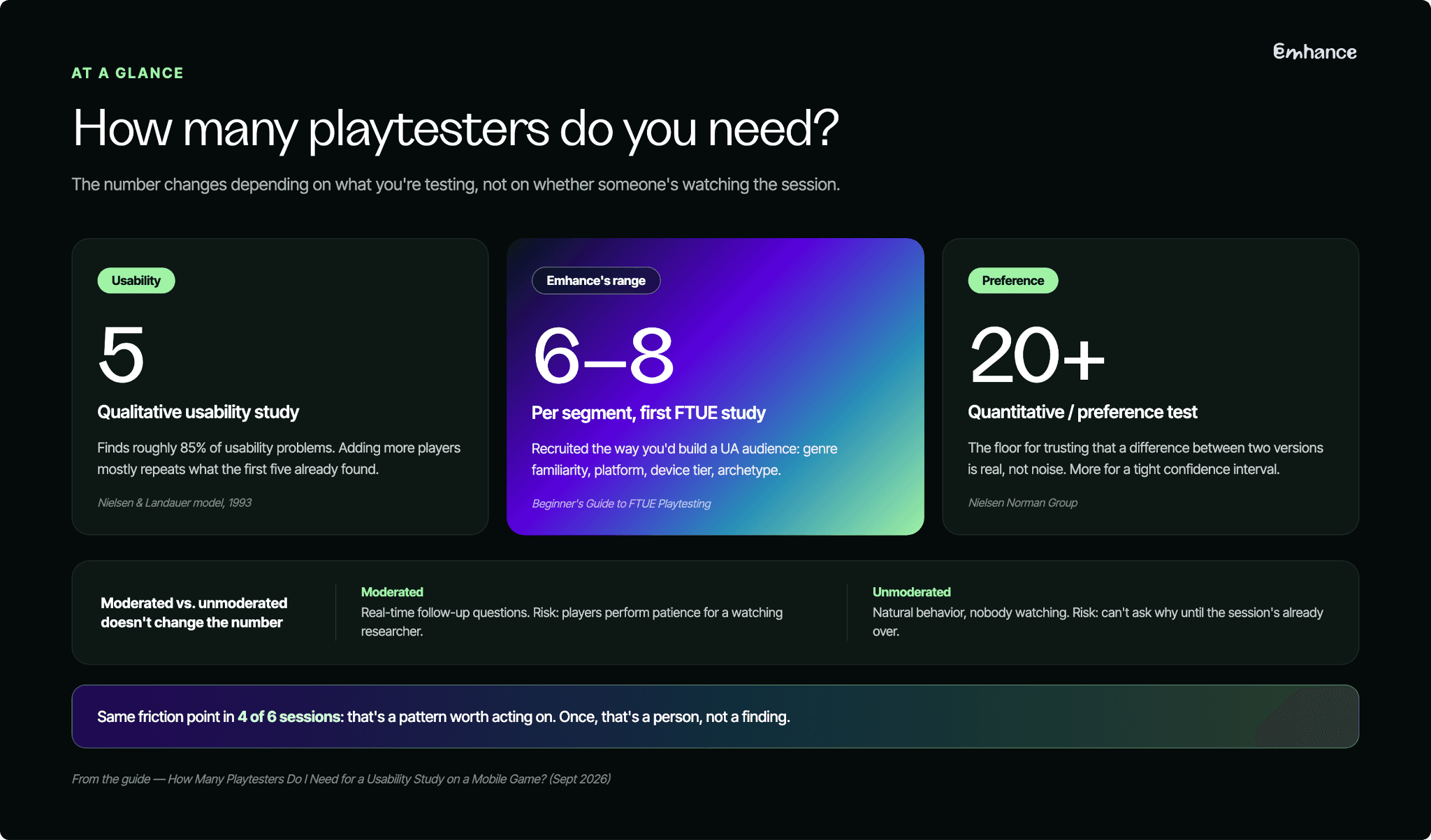 How many playtesters do I need for a usability study on a mobile game?