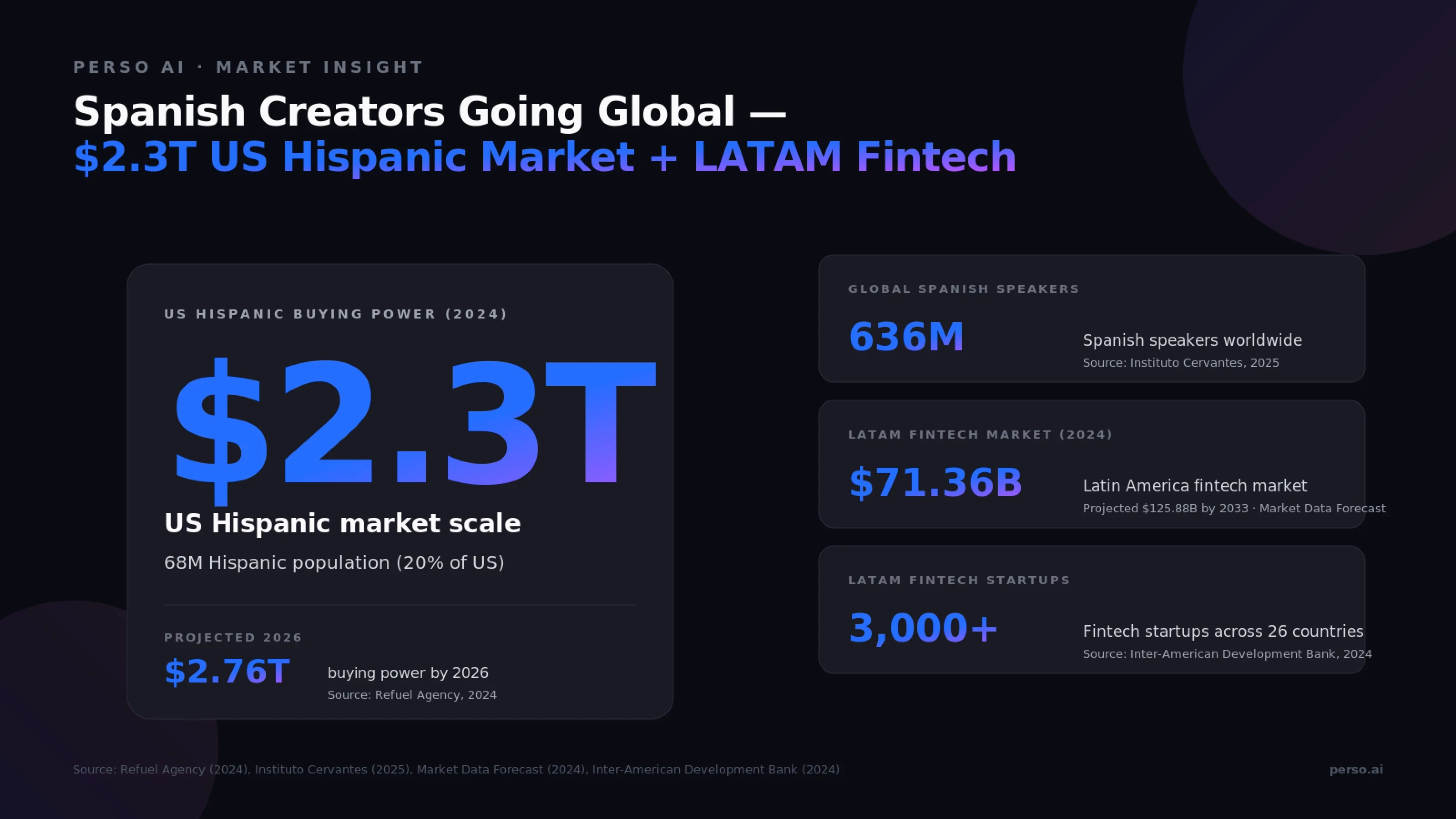 Spanish creator global market — $2.3 trillion US Hispanic buying power, 636 million Spanish speakers worldwide, $71.36 billion Latin America fintech market, 3,000+ LATAM fintech startups