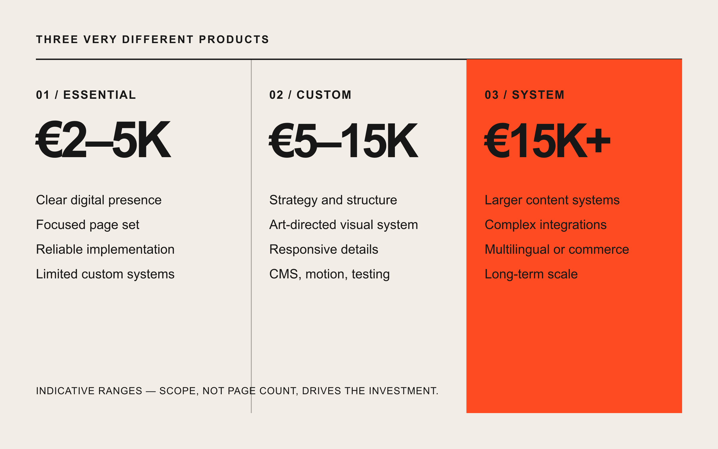 Editorial comparison of essential, custom and system website scopes and indicative price ranges
