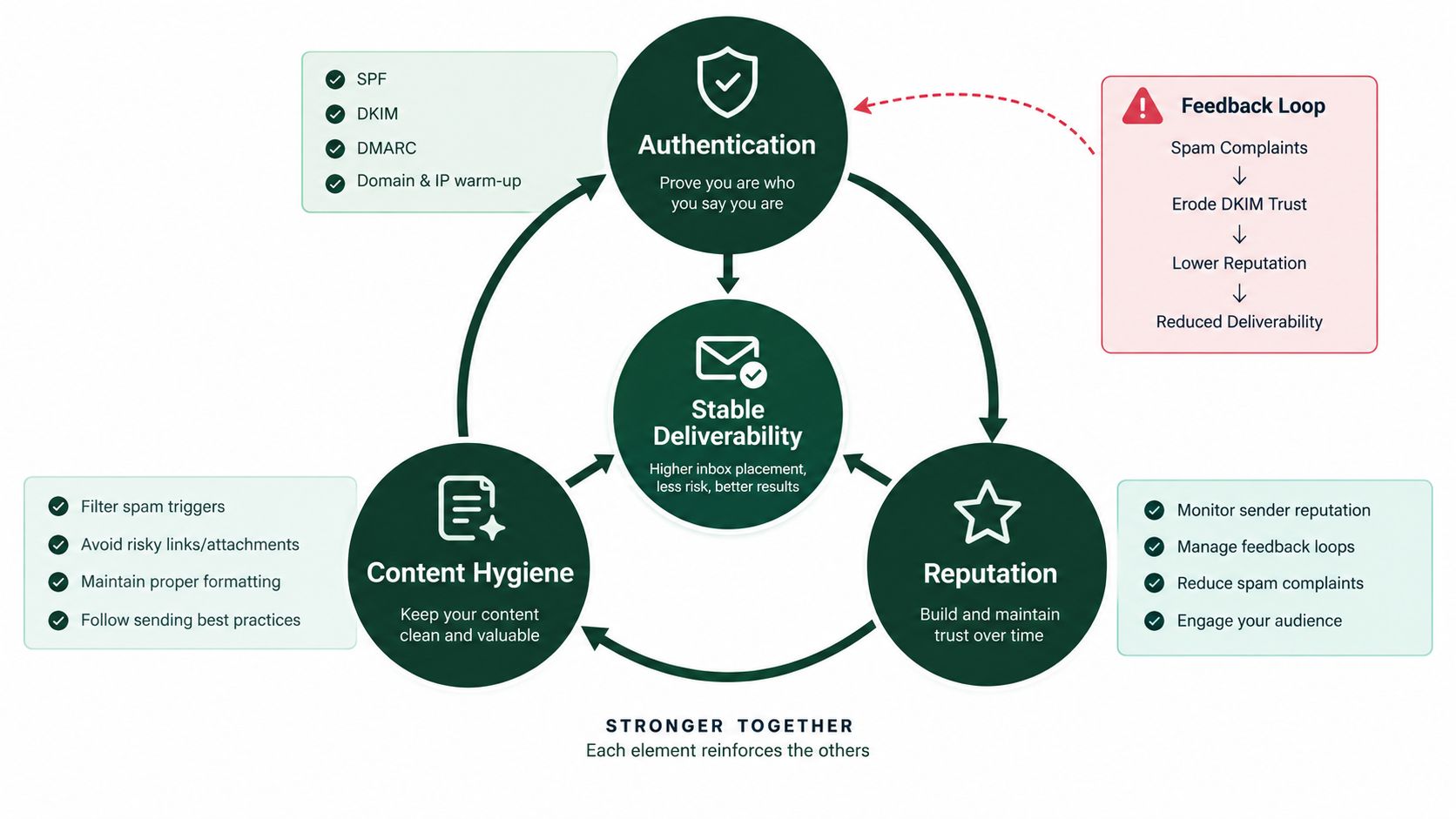 A diagram illustrating the three core pillars of stable email deliverability: authentication, content hygiene, and sender reputation.