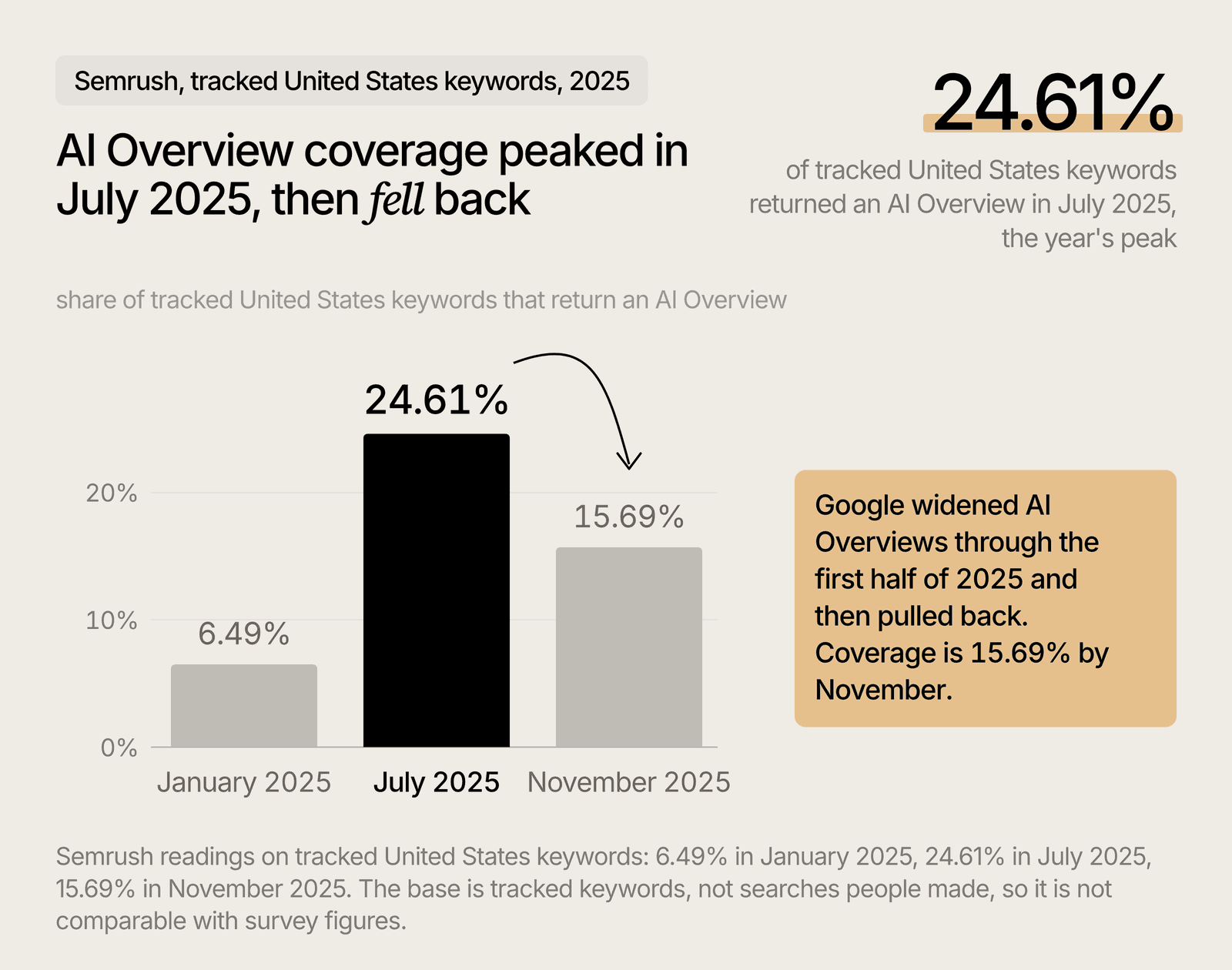 Google AI Overview coverage of tracked US keywords in 2025, peaking at 24.61% in July.