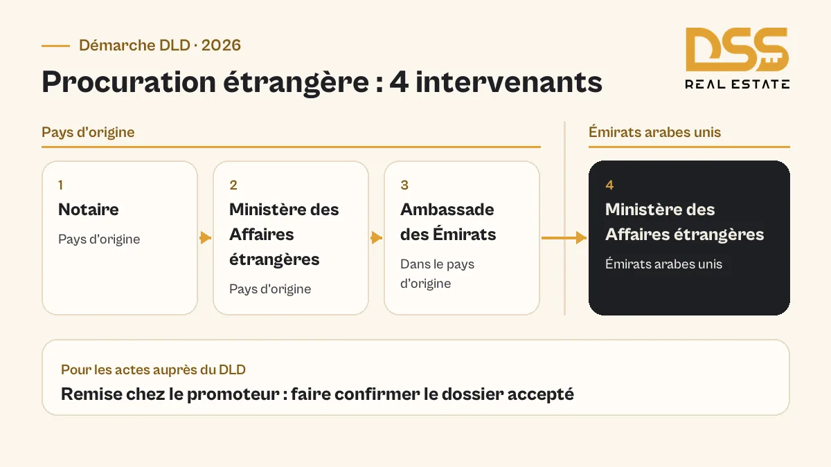 Les 4 intervenants de ratification d’une procuration étrangère présentés par le Dubai Land Department