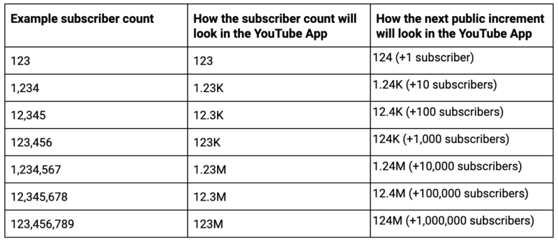 how subscriber counts appear on youtube