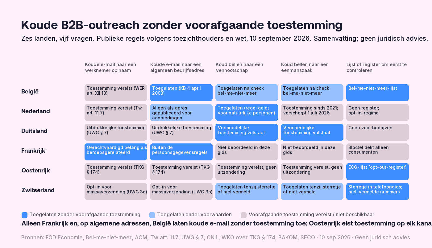 Matrix van B2B-outreachregels in zes Europese landen, België, Nederland, Duitsland, Frankrijk, Oostenrijk en Zwitserland, over vijf vragen: koude e-mail naar een werknemer op naam, koude e-mail naar een algemeen bedrijfsadres, koud bellen naar een vennootschap, koud bellen naar een eenmanszaak, en de lijst of het register om te controleren. België laat e-mail naar algemene adressen van rechtspersonen toe maar vereist toestemming voor werknemers op naam en een bel-me-niet-check voor telefoons; Nederland vereist toestemming voor e-mail naar bedrijven en voor bellen naar eenmanszaken sinds 2021, verscherpt in juli 2026; Duitsland vereist uitdrukkelijke toestemming voor e-mail maar laat bellen naar bedrijven toe op vermoedelijke toestemming; Frankrijk laat B2B-e-mail toe op gerechtvaardigd belang als ze beroepsgerelateerd is; Oostenrijk vereist toestemming voor e-mail en bellen, met de ECG-lijst; Zwitserland vereist opt-in voor massa-e-mail en beschermt nummers met sterretje en niet-vermelde nummers.