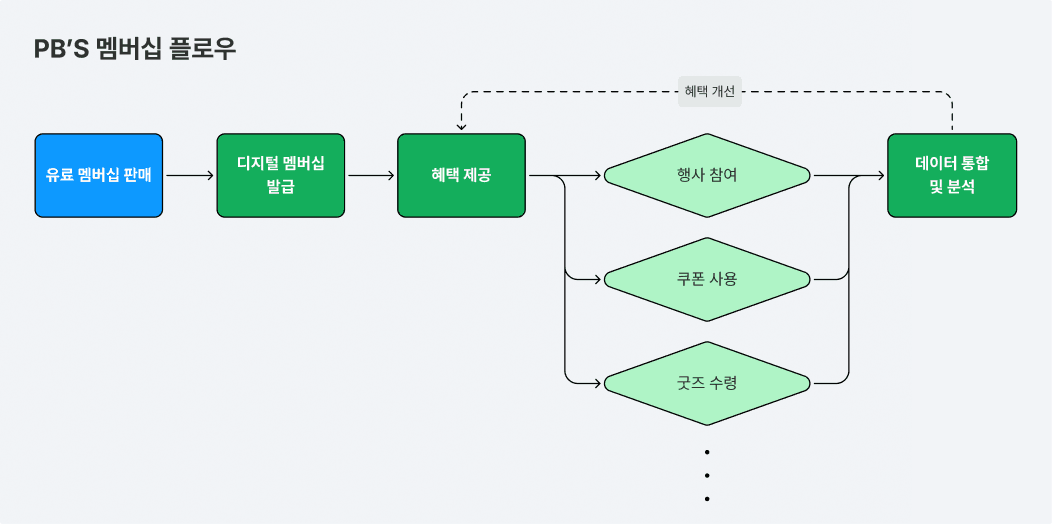 프린트 베이커리 유료 멤버십 PB'S 플로우